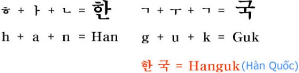 Các nguyên âm và phụ âm trong Tiếng Hàn